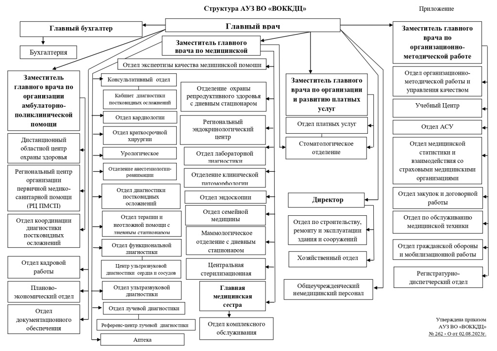 Схема Структура ВОККДЦ с 01.08.23 УЦ_page-0001.jpg